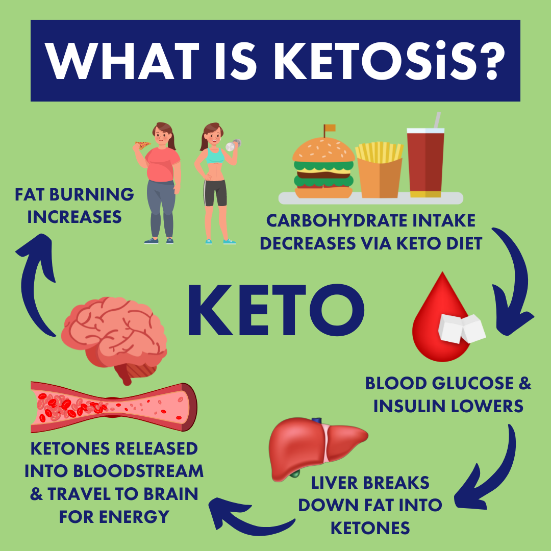 Everything you need to know about ketosis and how it works